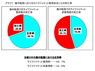 海中転落によるライフジャケット着用状況ごとの死亡率