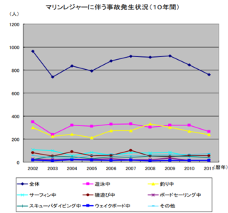 マリンレジャーに伴う事故発生状況（10年間）