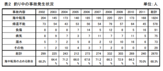 釣り中の事故発生状況