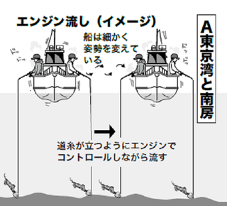 船の流し方の図