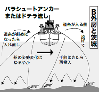 船の流し方の図