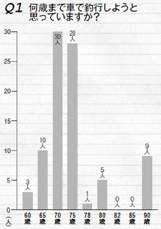 アンケートの図