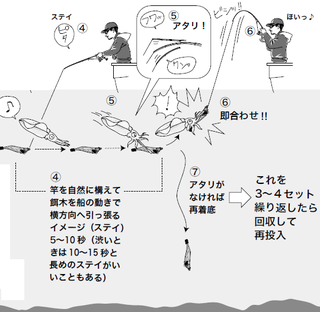 釣り方の図