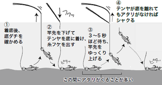 釣り方の図
