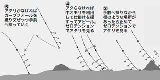 釣り方の図