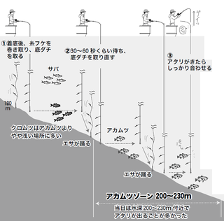 釣行の図
