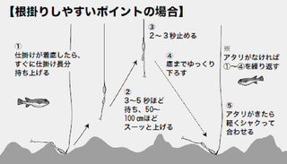 釣り方の図