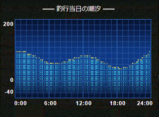 釣果速報 大鯛連日確保 茨城県幸栄丸の快進撃を今すぐ体感せよ