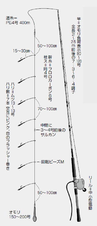 時代が変われば仕掛けも変わる～令和版！！沖釣り仕掛けガイド（第3回