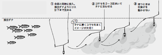 釣り方の図