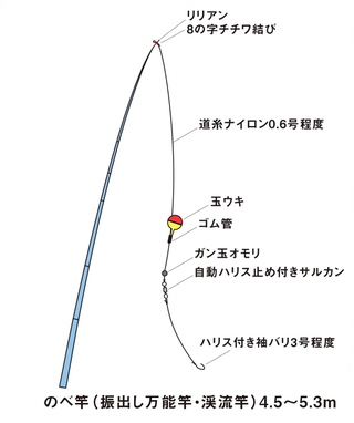 浮き釣り入門 気軽に楽しめる釣り方 仕掛け特集 初心者向け