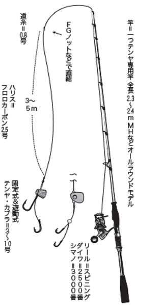 一つテンヤ アタリが出ない人のチェックポイント