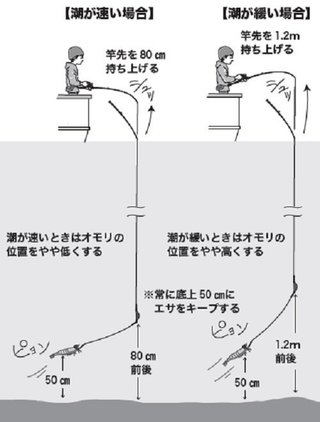 釣り方の図