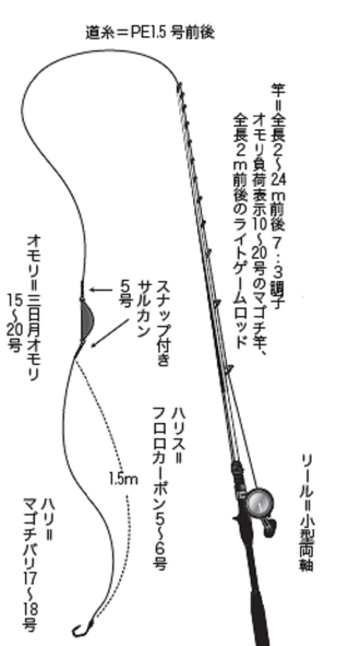 ボートの五目釣りのタックル＆仕掛け