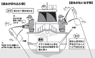 釣り方の図