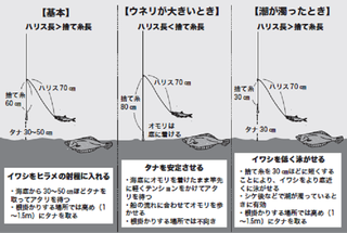 釣り方の図