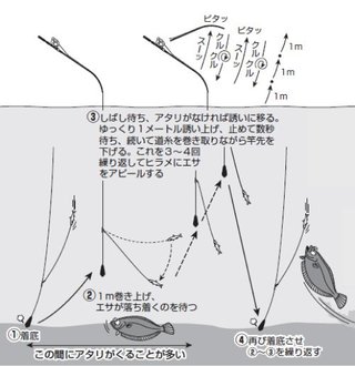 釣り方の図