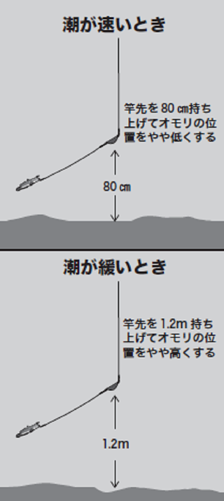 釣り方の図