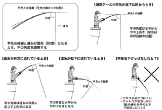 釣り方の図