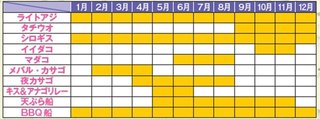 釣り物の表