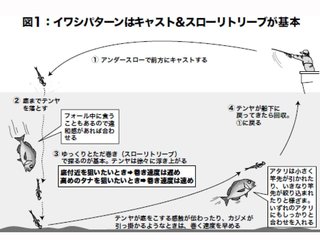 釣り方の図