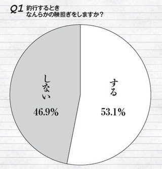 アンケートのグラフ