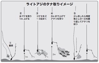釣り方の図