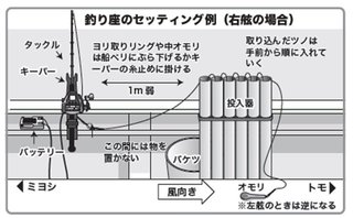 釣り座のセッティング例
