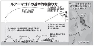 釣り方の図