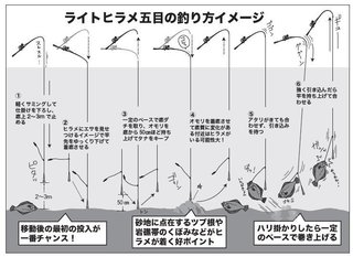 釣り方の図