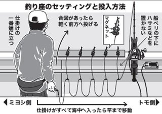 釣り座のセッティングと投入方法の図