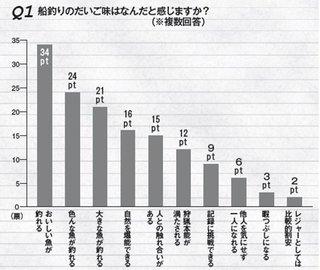 アンケートのグラフ