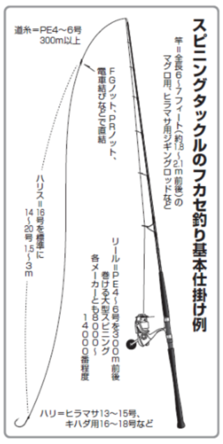 スピニングタックルのフカセ釣り基本仕掛け例