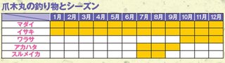 釣り物のカレンダー