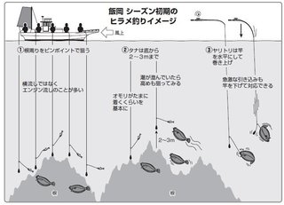 ヒラメ釣りのイメージ図