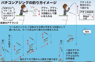 釣り方のイメージ図