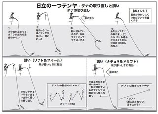 タナの取り直しの図