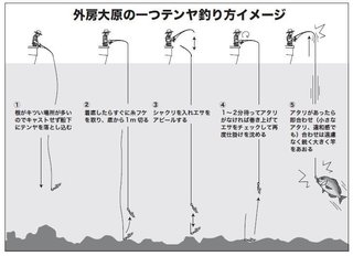 釣り方のイメージ図