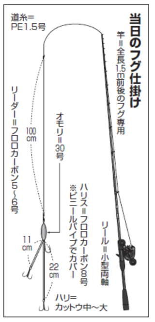 当日のフグ仕掛け