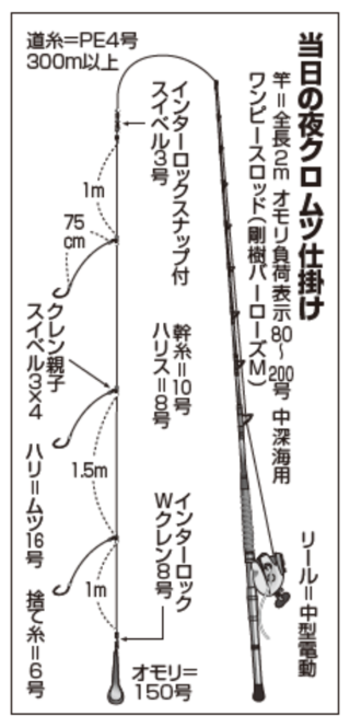当日の夜クロムツ仕掛け