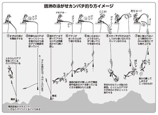 釣り方のイメージ図