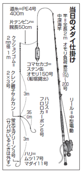 当日のメダイ仕掛け