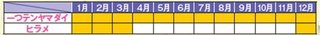 釣り物のカレンダー