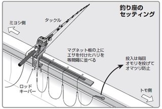釣り座のセッティングの図