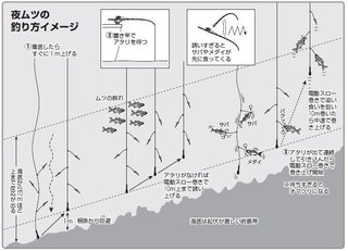釣り方のイメージ図