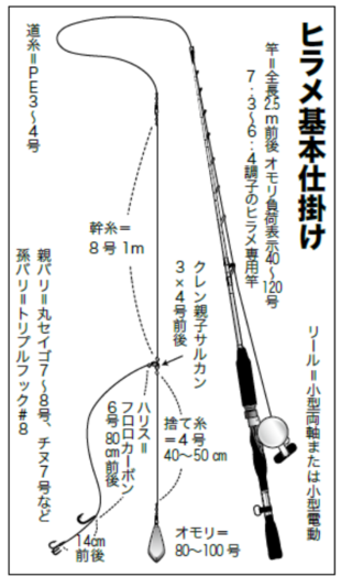 ヒラメ基本仕掛け