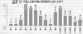 アンケートのグラフ