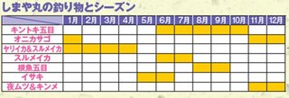釣り物のカレンダー