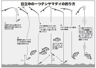 釣り方の図