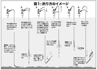 釣り方のイメージ図